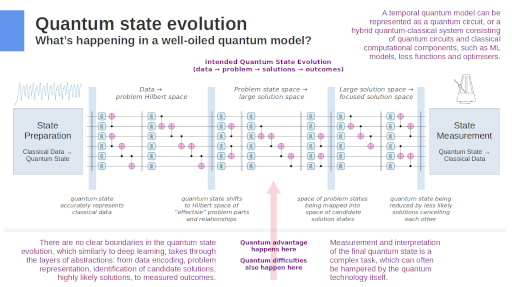 Quantum state evolution